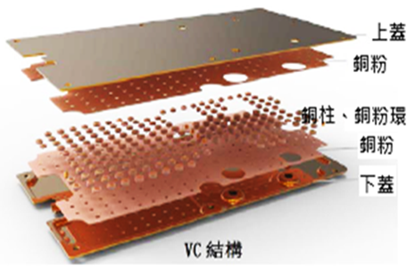 VC VC 均溫板